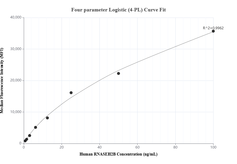 Cytometric bead array standard curve of MP01015-2